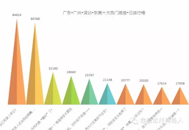 广东广州、深圳、东莞十大热门微信排行榜今日出炉