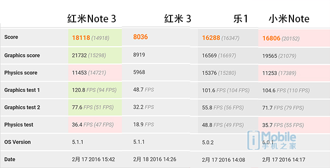 1000元霸者 红米noteNote3三网通版功能测试