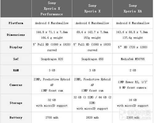 sonyXperia X系列产品公布 配备不比旗舰级差！