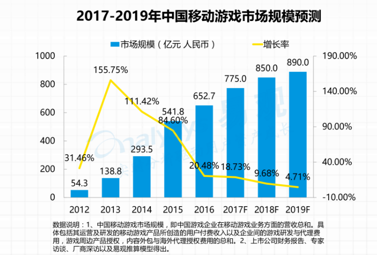 如何做游戏行业的需求分析？