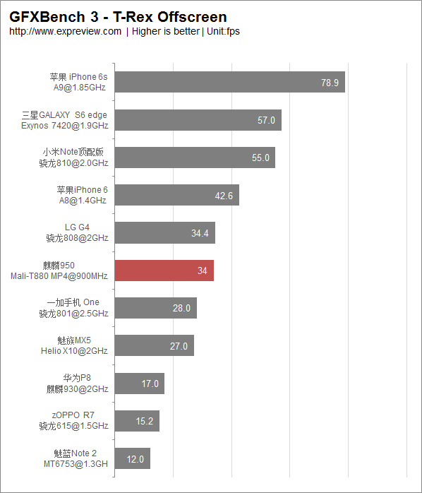 小米5特性初测：骁龙820效率比不上麒麟950，CPU欠提升