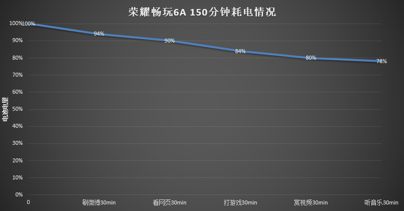 主要参数党闭上嘴？荣耀畅玩6A看着我3GB完爆4gB