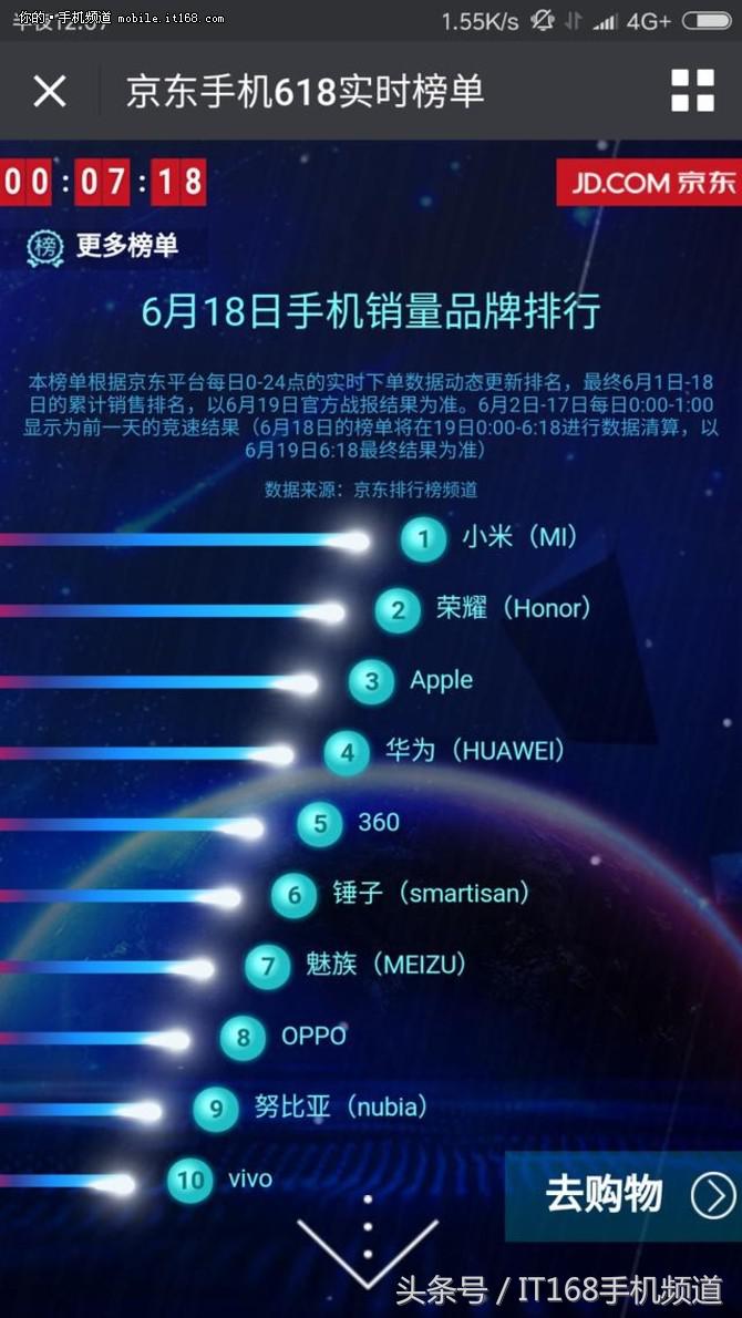 京东618手机上最终战况 锤头逆转成较大 潜力股 小米销量位列第一