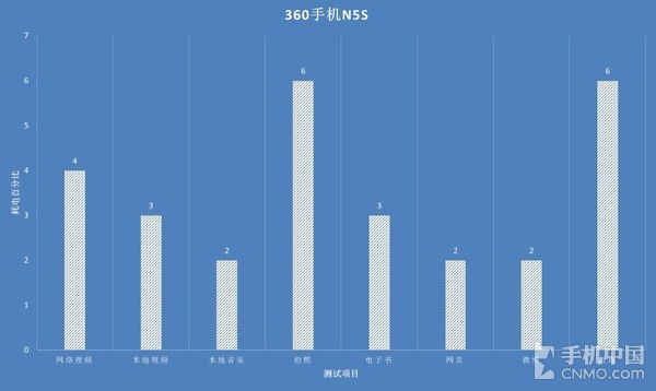 360手机N5s感受：85分鐘填满可靠吗？