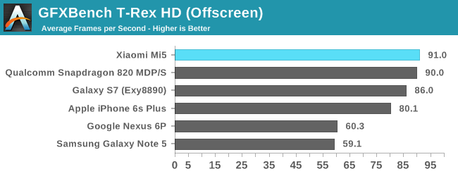 小米5特性初测：骁龙820效率比不上麒麟950，CPU欠提升
