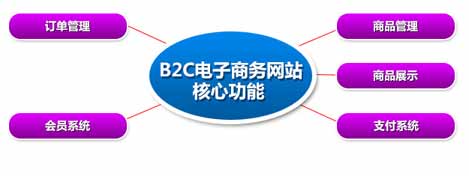商城网站建设的基本方案