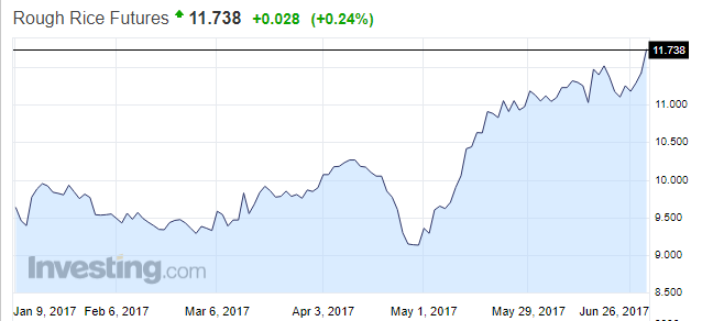 最近两个月来，国际大米价格已经悄悄暴涨了近30%