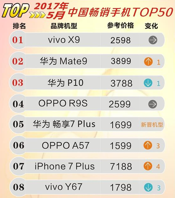 vivo X9尽管公布大半年，但销售量一直领跑