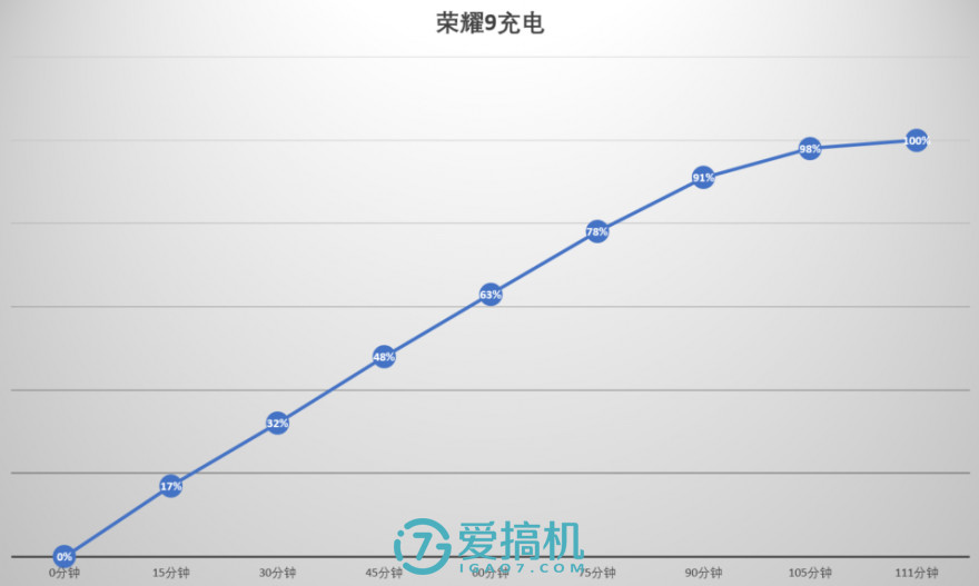 少了“几丝”旗舰的感觉，荣耀9评测