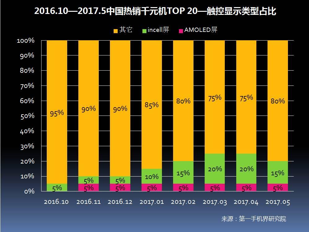 2017年5月中國熱銷千元機市場分析報告