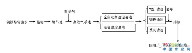 一波18种污水处理工艺