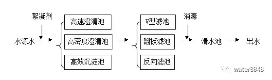 一波18种污水处理工艺