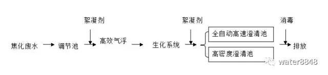 一波18种污水处理工艺