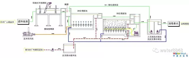 一波18种污水处理工艺