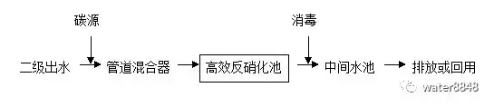 一波18种污水处理工艺