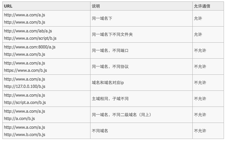 JSONP跨域问题的解决方法
