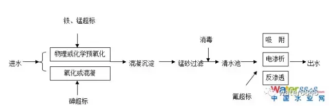 一波18种污水处理工艺