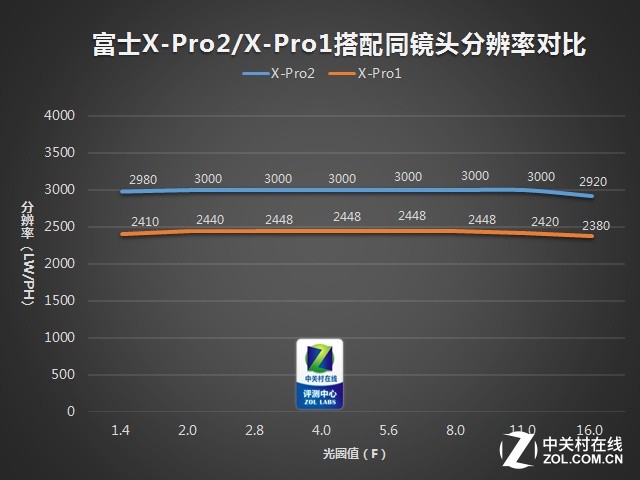 文艺与性能兼得 富士X-Pro2深度评测