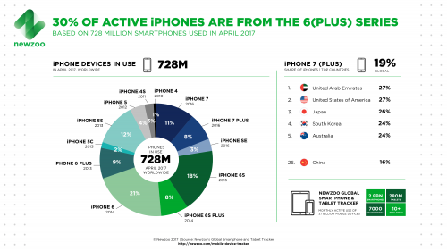 外国媒体：iPhone 6依然是利用率最大的iPhone