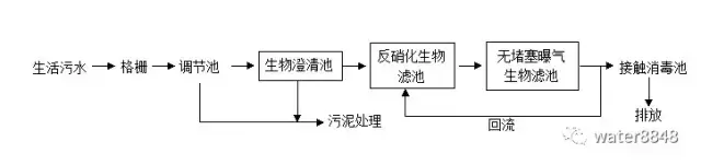 一波18种污水处理工艺