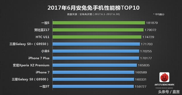 最新电脑五星好评榜公布 安卓系统新手机得冠iOS老机登上