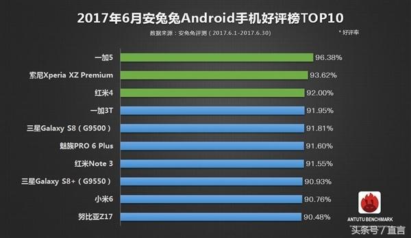 最新电脑五星好评榜公布 安卓系统新手机得冠iOS老机登上