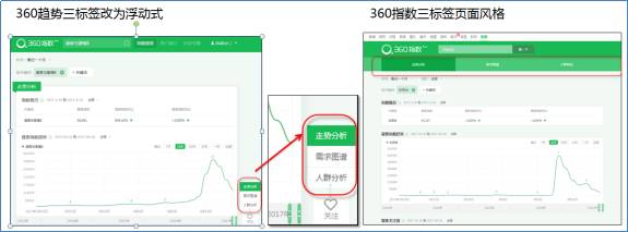 60指数怎么刷，360指数升级360趋势