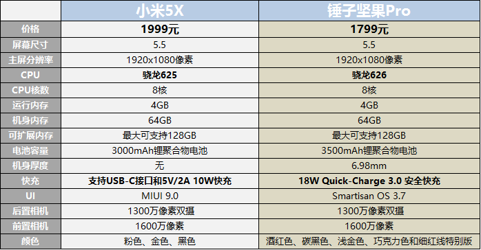 小米5X配备碰车锤子坚果Pro，市场价1999与1799如何选？