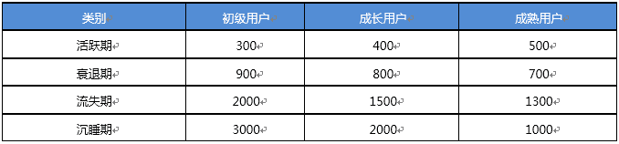 如何搭建用户运营体系