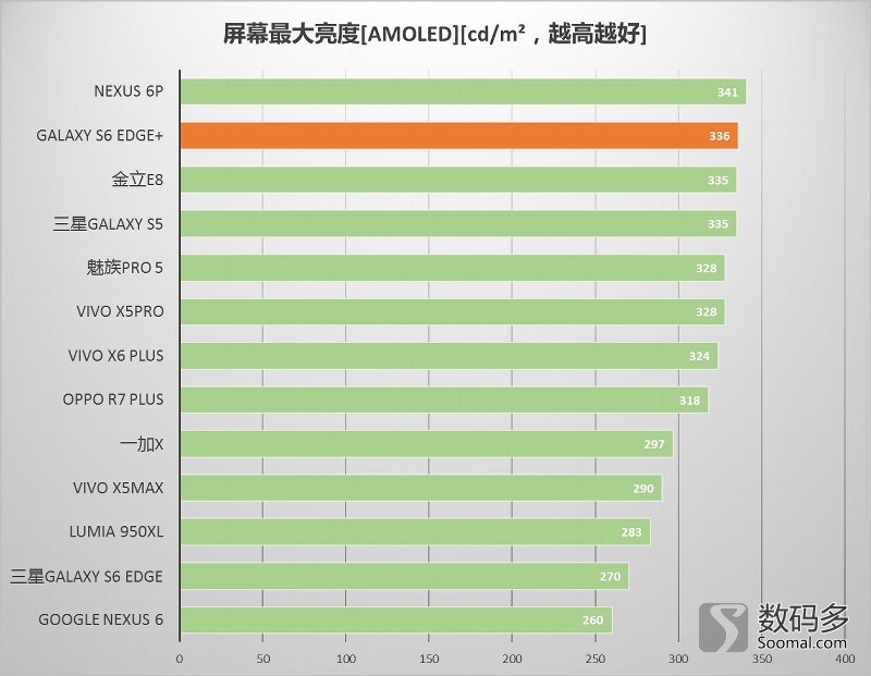 Samsung 三星 Galaxy S6 Edge+智能手机屏幕测评报告  [Soomal]