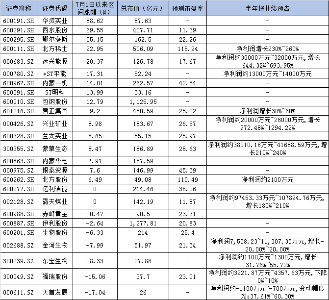 内蒙古板块表现抢眼 这三只股票涨幅已超过50%