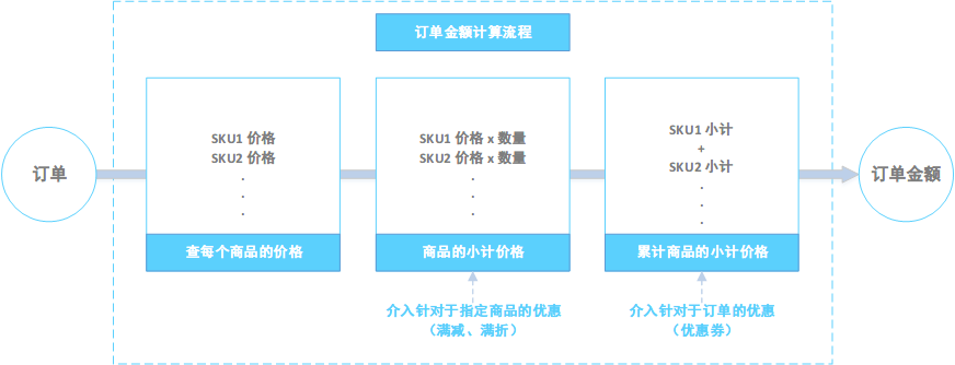 电商后台促销模块方案