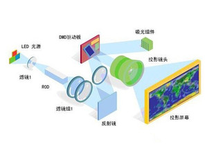 看完送你都不要？市售千元级投影机横评