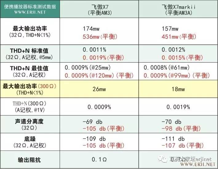 飞傲X7markii（X7二代）评测，对比X7一代、DX200