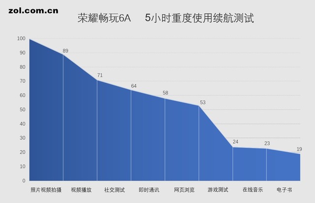 青春畅快玩 千元利器荣耀畅玩6A上手评测