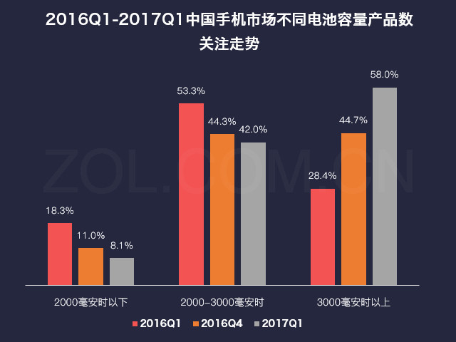 20款手机上血战屋托邦 就想看看哪家续航力长