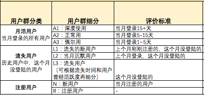 用户分群画像分析，分类模型怎么做？