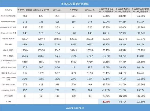 8代酷睿首测，4核8线程！i5 8250U移动CPU