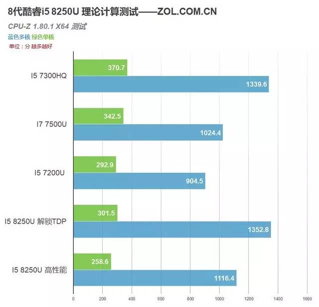 8代酷睿首测，4核8线程！i5 8250U移动CPU