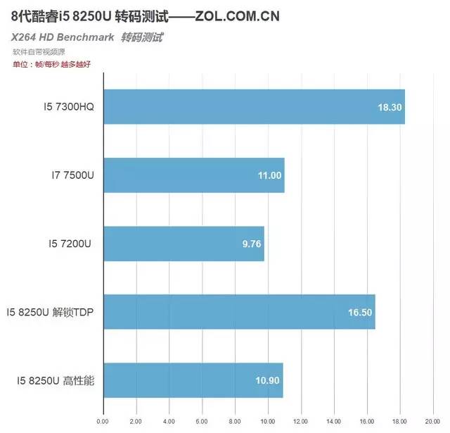 8代酷睿首测，4核8线程！i5 8250U移动CPU