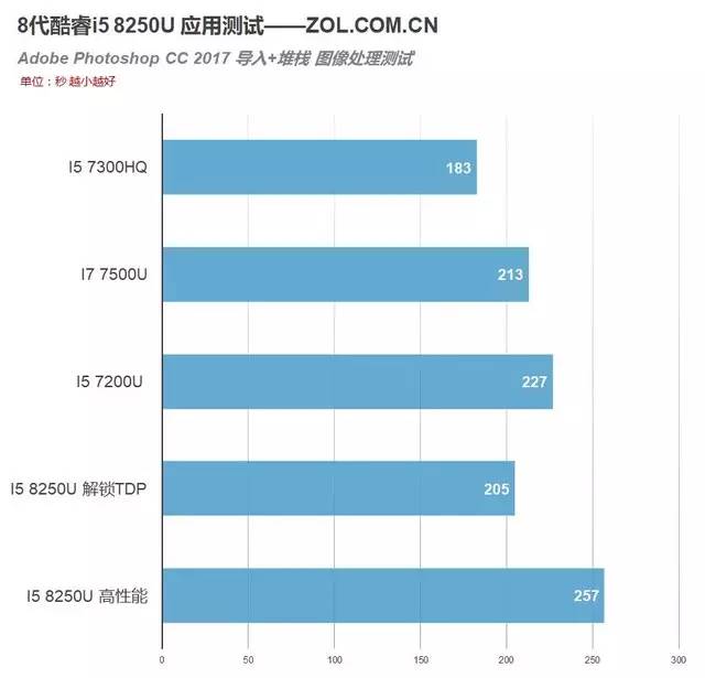 8代酷睿首测，4核8线程！i5 8250U移动CPU