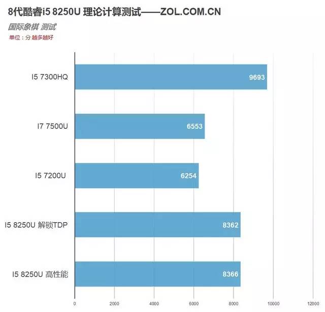 8代酷睿首测，4核8线程！i5 8250U移动CPU