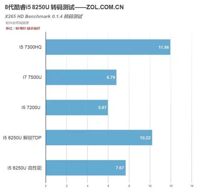 8代酷睿首测，4核8线程！i5 8250U移动CPU