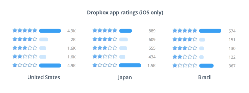 App的用户评价值得看吗？