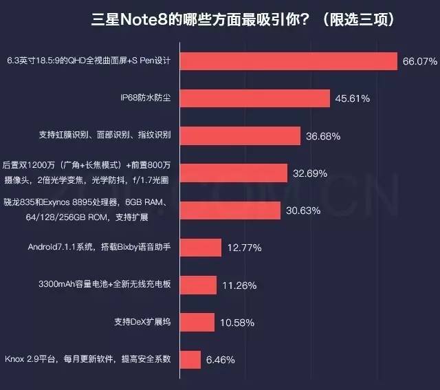 三星Note 8这五大闪光点销售市场各自得出了点评