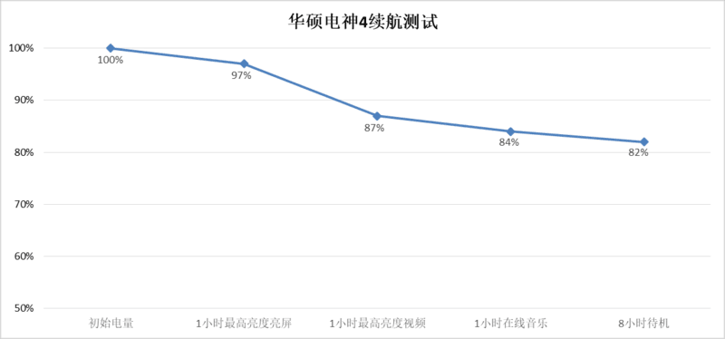 续航超强，阔景双摄有意思：华硕电神4体验评测