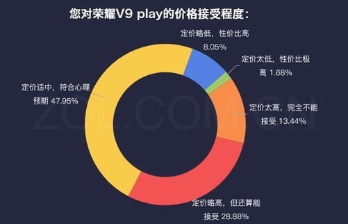 数说新手机：荣誉V9 play长相与性价比高同飞