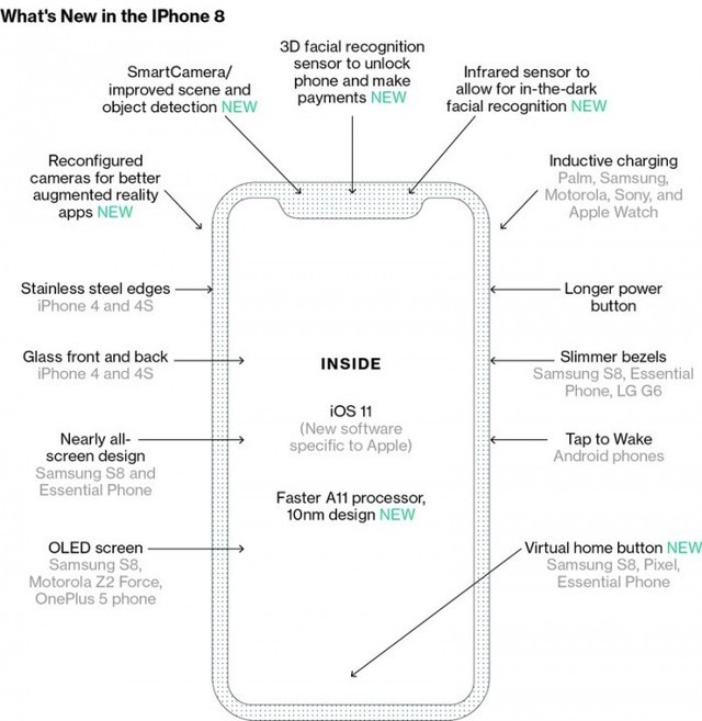 苹果iPhone8新特点全览:互动转变极大