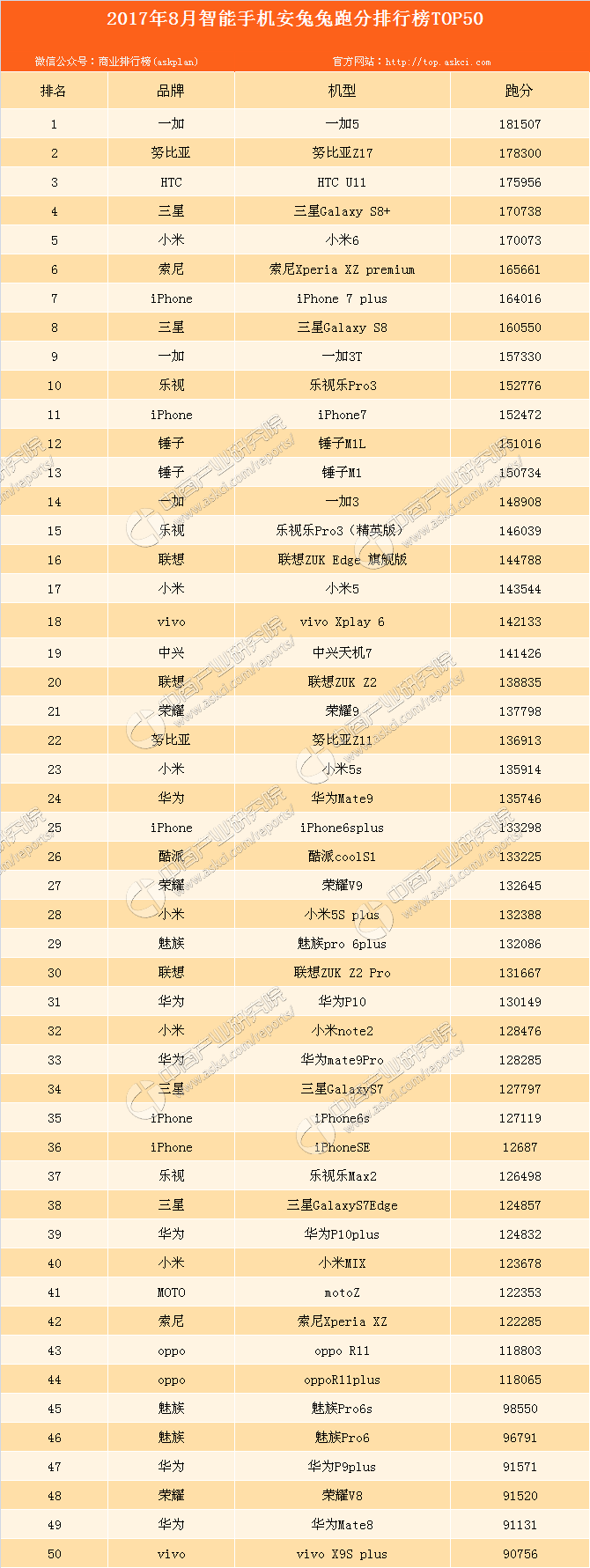 17年10月50款智能机安兔兔跑分排名榜