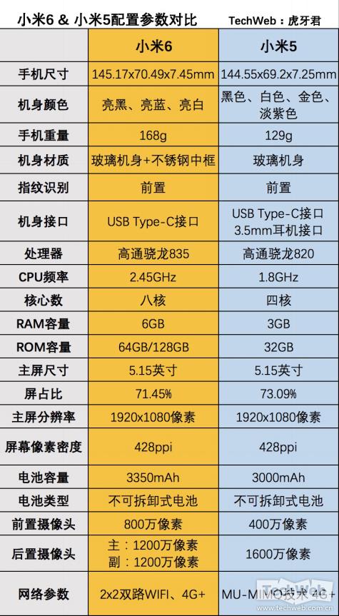 小米6、小米5对比评测：买到就是赚 懂了